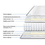 Στρώμα Dreamer pakoworld pocket spring διπλής όψης 20cm 100x200εκ - Image 2