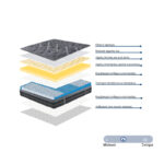 Στρώμα Resty pakoworld pocket spring μονής όψης με ενσωματωμένο ανώστρωμα 32cm 140x200εκ - Image 2